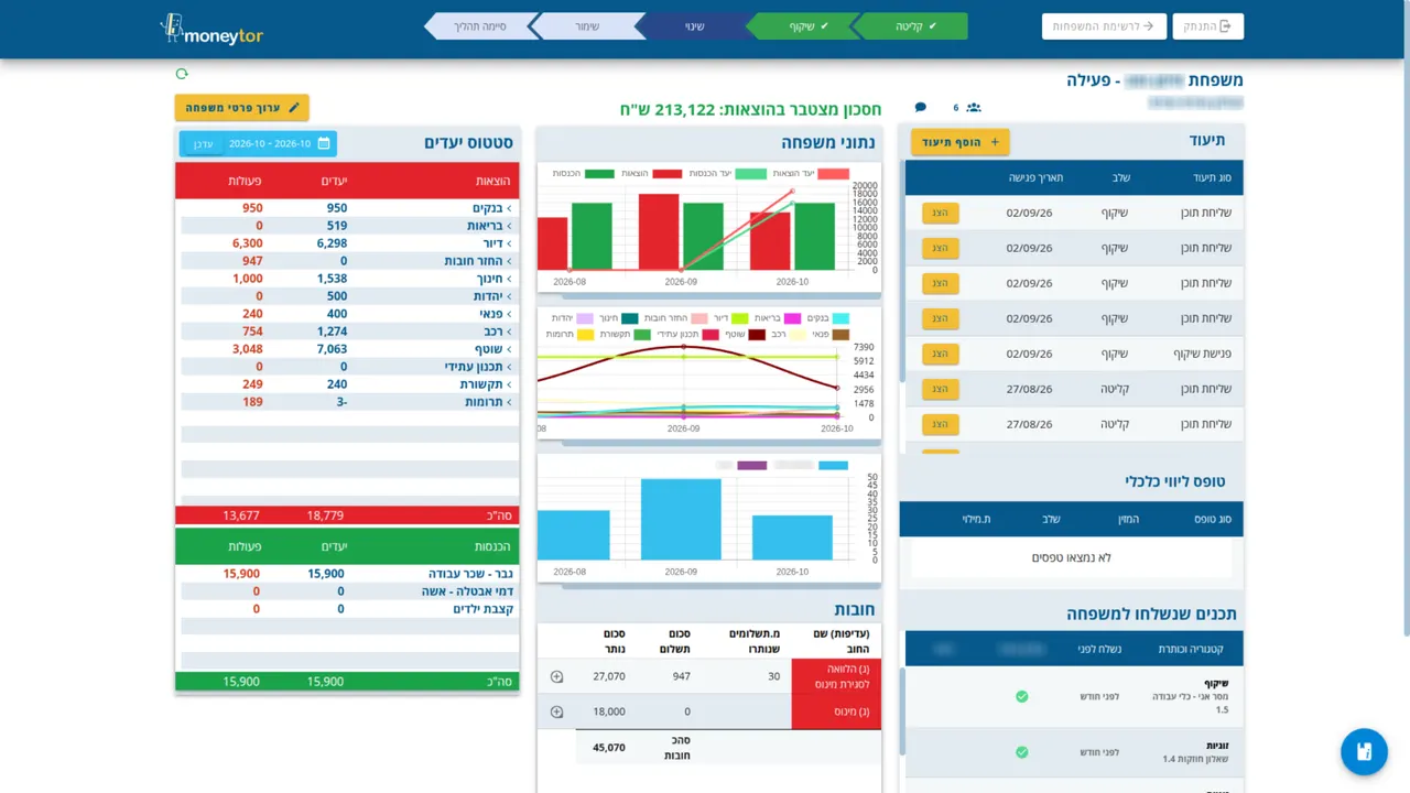 לוח העבודה של Moneytor עם יעדים, נתוני משפחה, גרפים ותיעוד.